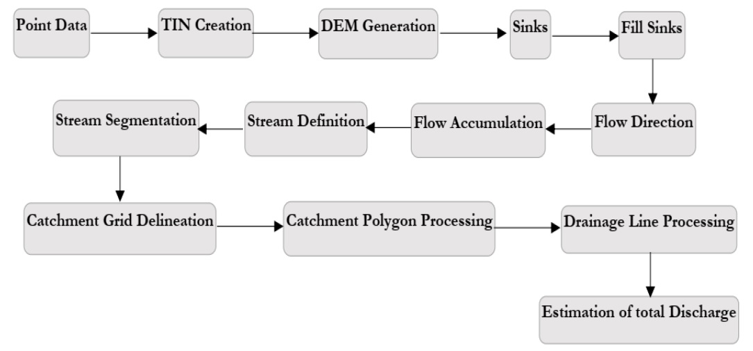 Figure 2. Flow of methodology used in this research.